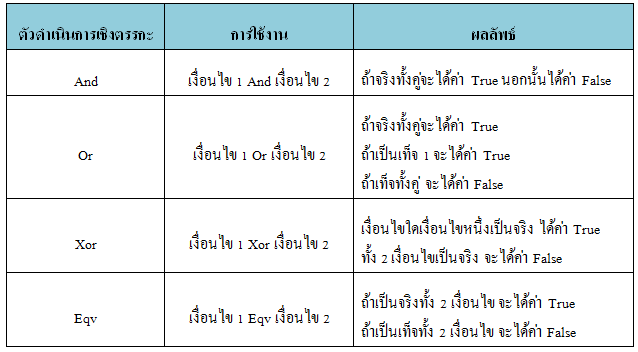 การสร้าง Query